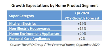 At-Home Living Will Drive 15% Growth in U.S. Appliance and Housewares Sales This Holiday, Reports NPD